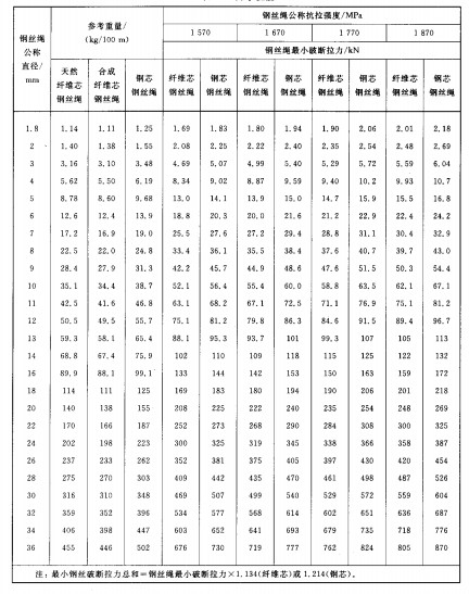 6×7+IWS不銹鋼鋼絲繩破斷拉力參數(shù)